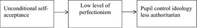 The effectiveness of a rational-emotive intervention on teachers’ unconditional self-acceptance, perfectionism, and pupil control ideology